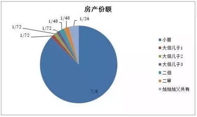 房产归属比例图